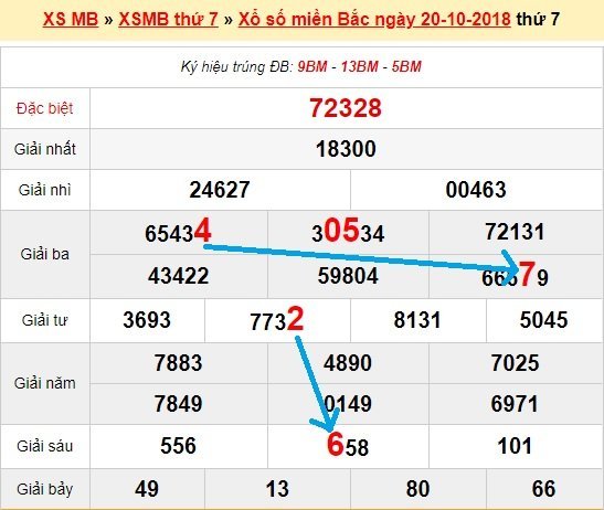 Bạch thủ loto miền bắc hôm nay 21/10/2018