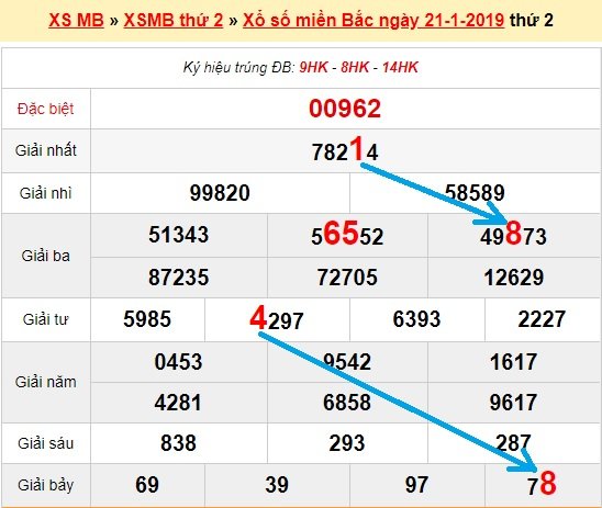 Bạch thủ loto miền bắc hôm nay 22/1/2019