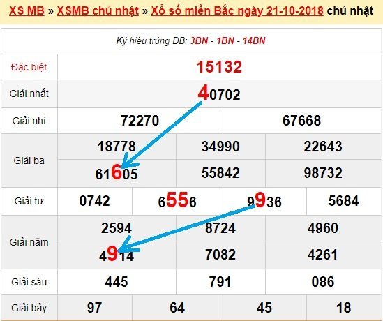 Bạch thủ loto miền bắc hôm nay 22/10/2018