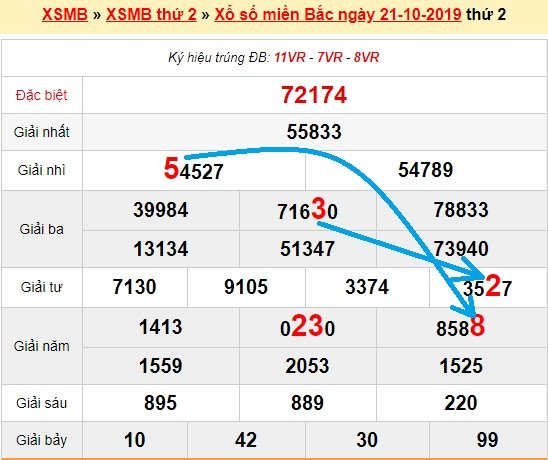 Bạch thủ loto miền bắc hôm nay 22/10/2019