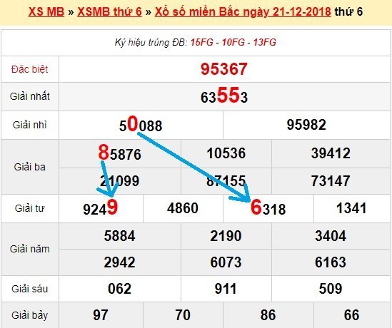 Bạch thủ loto miền bắc hôm nay 22/12/2018