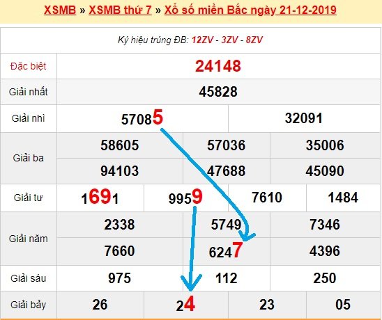 Bạch thủ loto miền bắc hôm nay 22/12/2019