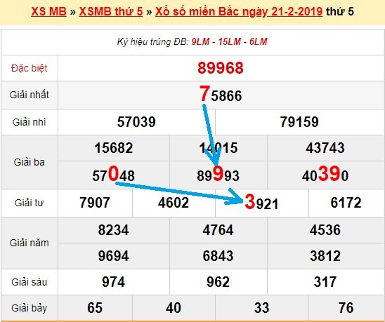 Bạch thủ loto miền bắc hôm nay 22/2/2019