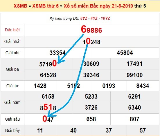 Bạch thủ loto miền bắc hôm nay 22/6/2019