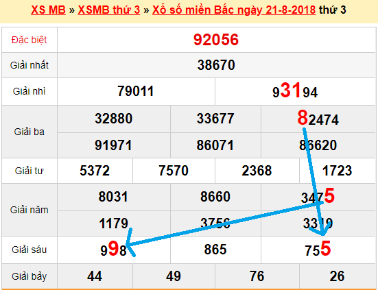 Bạch thủ loto miền bắc hôm nay ngày 22/8/2018