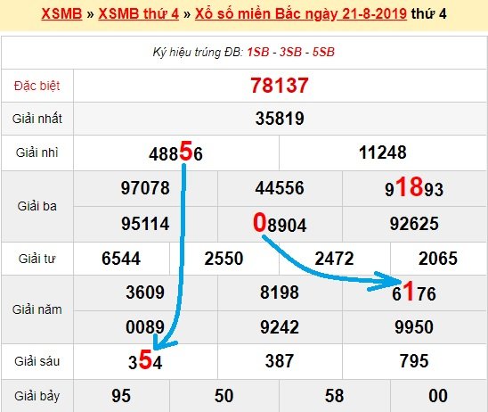 Bạch thủ lô miền bắc ngày 22/8/2019