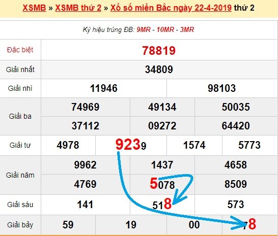 Bạch thủ loto miền bắc hôm nay 23/4/2019