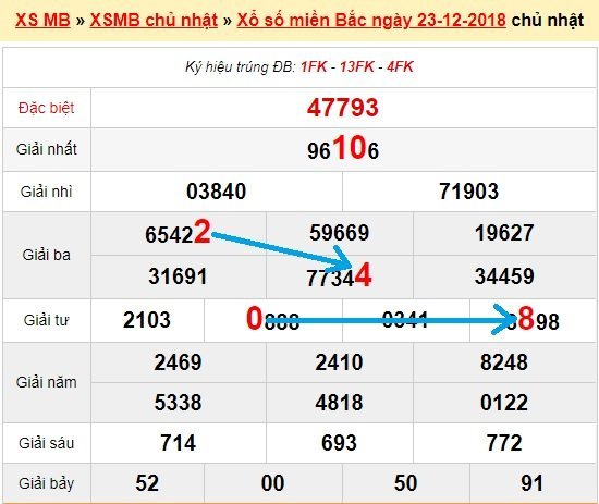 Bạch thủ loto miền bắc hôm nay 24/12/2018