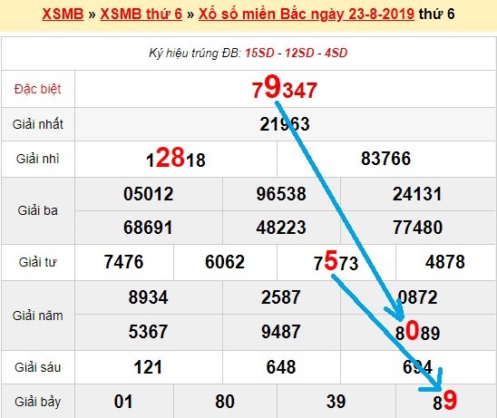 Bạch thủ loto miền bắc hôm nay 24/8/2019