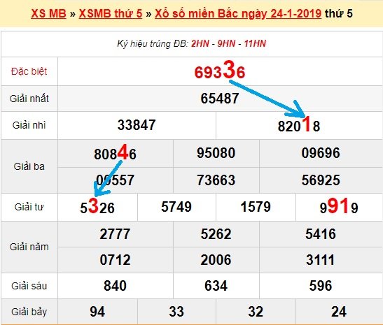 Bạch thủ loto miền bắc hôm nay 25/1/2019