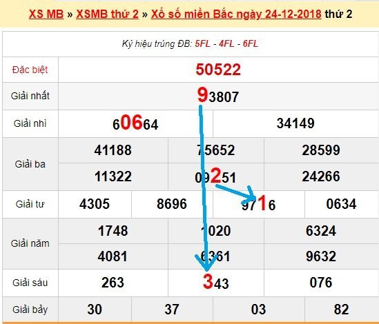 Bạch thủ loto miền bắc hôm nay 25/12/2018