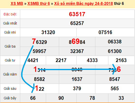 Bạch thủ loto miền bắc hôm nay 25/8/2018