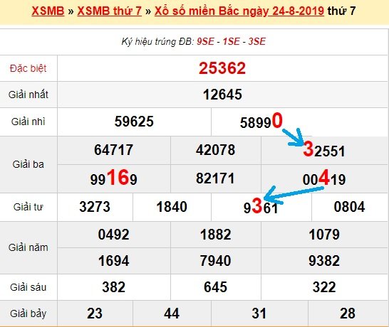 Bạch thủ loto miền bắc hôm nay 25/8/2019