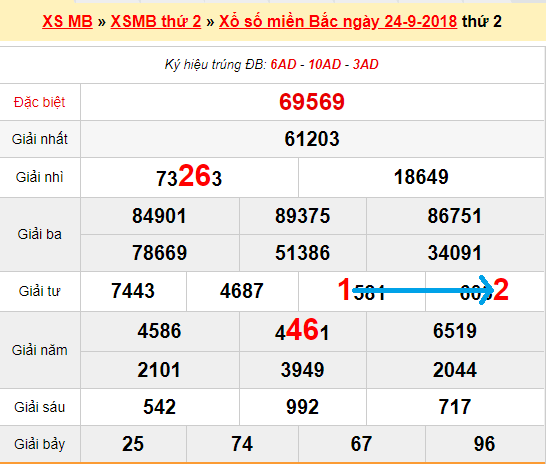 Bạch thủ loto miền bắc hôm nay 25/9/2018