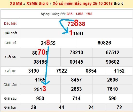 Bạch thủ loto miền bắc hôm nay 26/10/2018