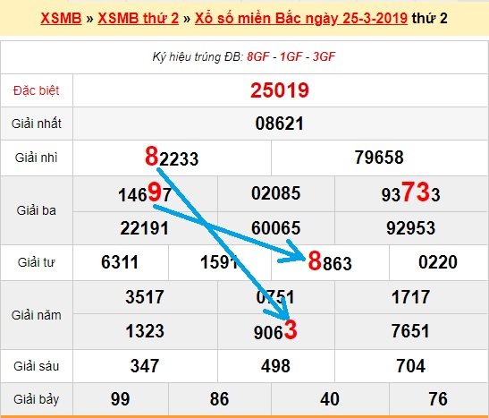 Bạch thủ loto miền bắc hôm nay 26/3/2019