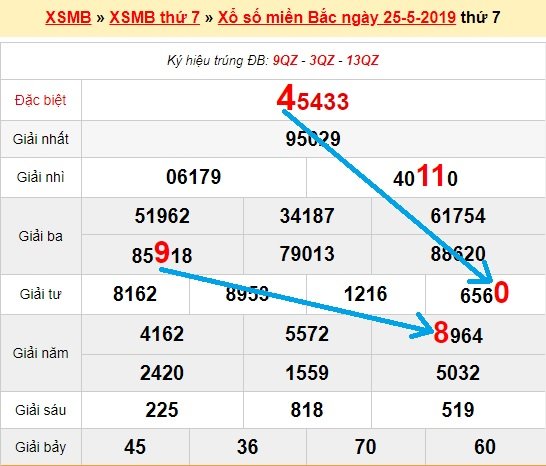 Bạch thủ loto miền bắc hôm nay 26/5/2019