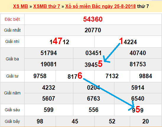 Bạch thủ loto miền bắc hôm nay 26/8/2018