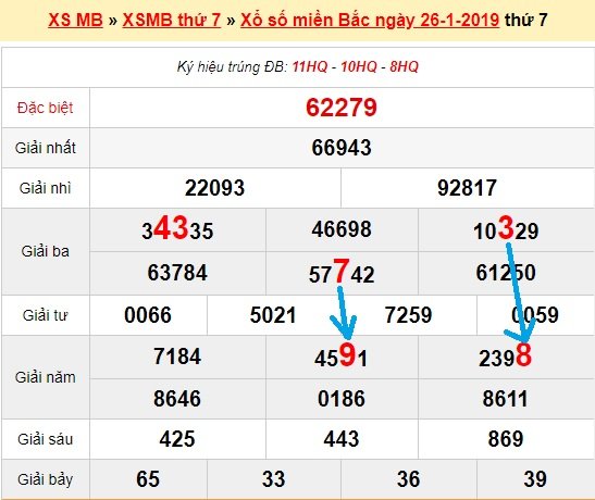 Bạch thủ loto miền bắc hôm nay 27/1/2019