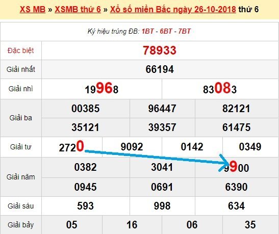 Bạch thủ loto miền bắc hôm nay 27/10/2018