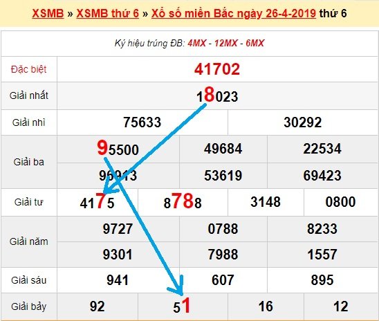 Bạch thủ loto miền bắc hôm nay 27/4/2019