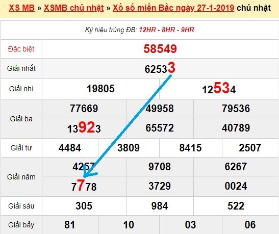 Bạch thủ loto miền bắc hôm nay 28/1/2019