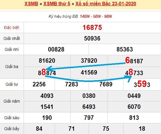 Bạch thủ loto miền bắc hôm nay 28/1/2020