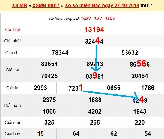 Bạch thủ loto miền bắc hôm nay 28/10/2018