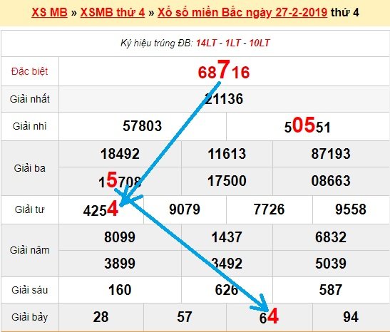 Bạch thủ lô miền bắc ngày 28/2/2019