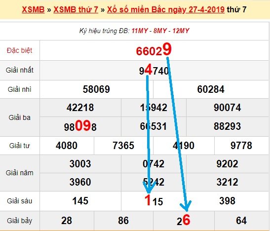 Bạch thủ loto miền bắc hôm nay 28/4/2019