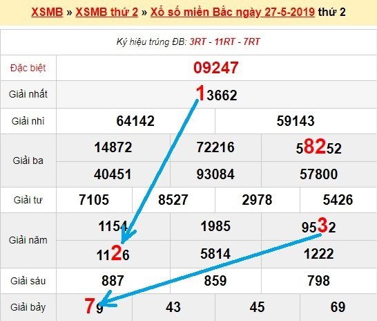 Bạch thủ loto miền bắc hôm nay 28/5/2019