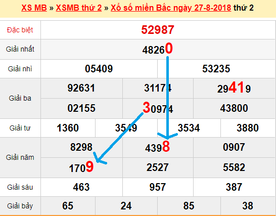 Bạch thủ loto miền bắc hôm nay 28/8/2018