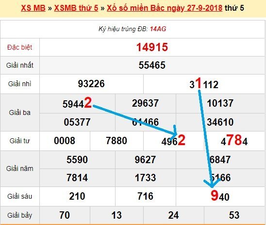 Bạch thủ loto miền bắc hôm nay 28/9/2018