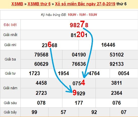 Bạch thủ loto miền bắc hôm nay 28/9/2019