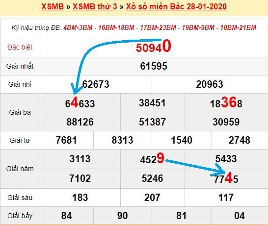 Bạch thủ lô Mb hôm nay ngày 29/1/2020