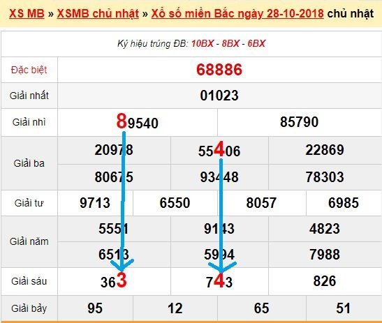 Bạch thủ loto miền bắc hôm nay 29/10/2018