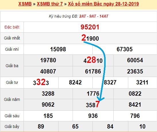 Bạch thủ loto miền bắc hôm nay 29/12/2019