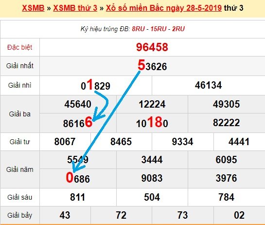 Bạch thủ lô Mb hôm nay ngày 29/5/2019