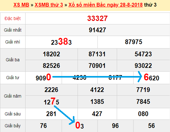 Bạch thủ loto miền bắc hôm nay ngày 29/8/2018