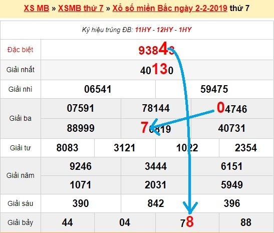 Bạch thủ loto miền bắc hôm nay 3/2/2019