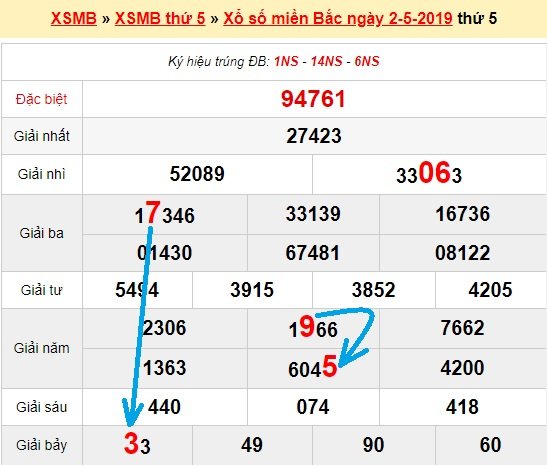 Bạch thủ loto miền bắc hôm nay 3/5/2019