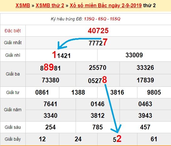 Bạch thủ loto miền bắc hôm nay 3/9/2019