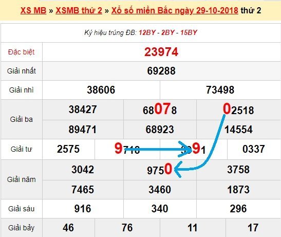 Bạch thủ loto miền bắc hôm nay 30/10/2018