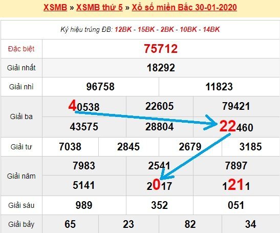 Bạch thủ loto miền bắc hôm nay 31/1/2020