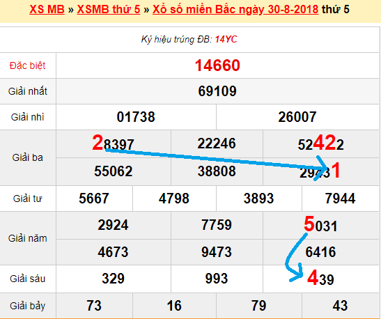 Bạch thủ loto miền bắc hôm nay 31/8/2018