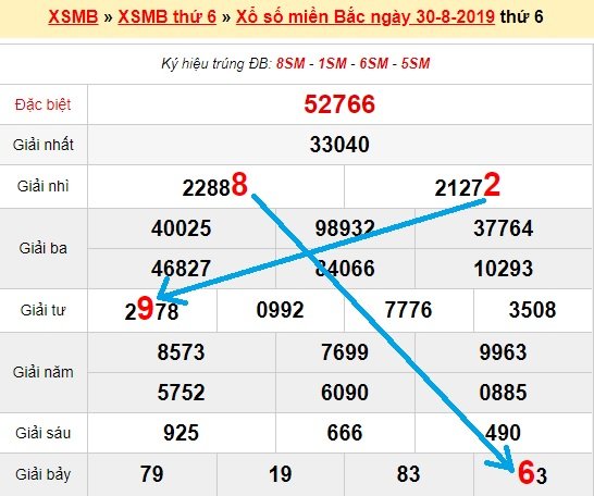 Bạch thủ loto miền bắc hôm nay 31/8/2019