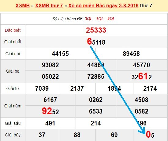 Bạch thủ loto miền bắc hôm nay 4/8/2019