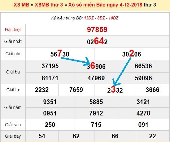 Bạch thủ lô Mb hôm nay ngày 5/12/2018