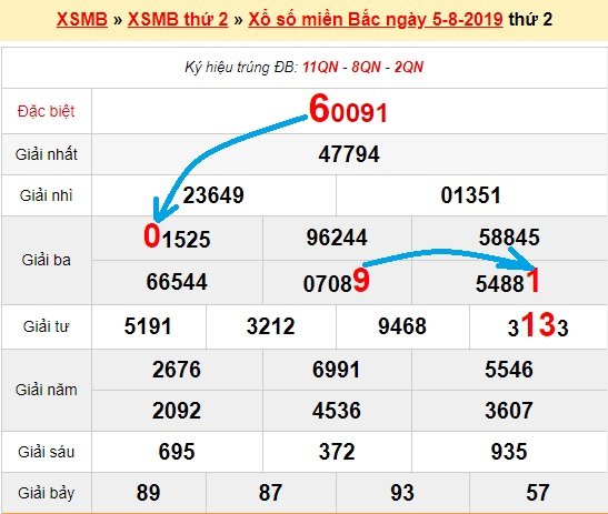 Bạch thủ loto miền bắc hôm nay 6/8/2019