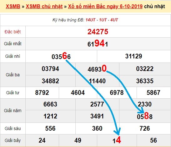 Bạch thủ loto miền bắc hôm nay 7/10/2019